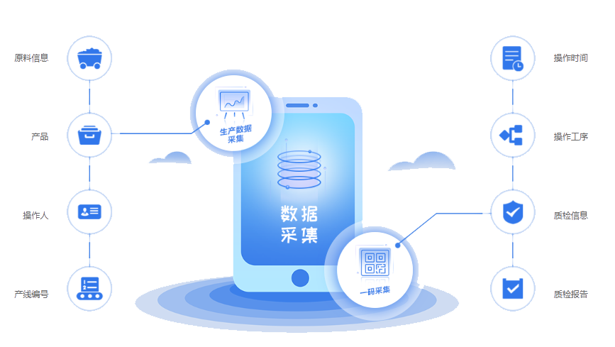 数据采集+软硬件设备集成对接