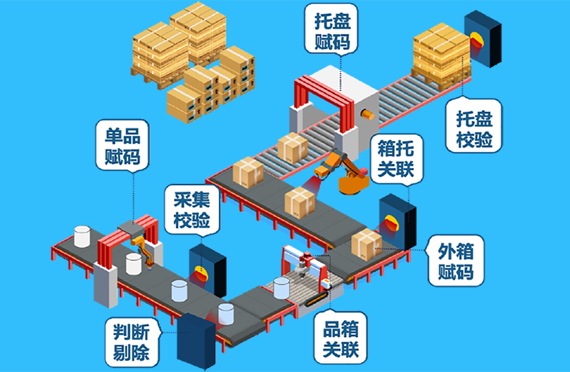 智能发货